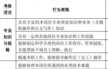 公司對(duì)員工的考核辦法